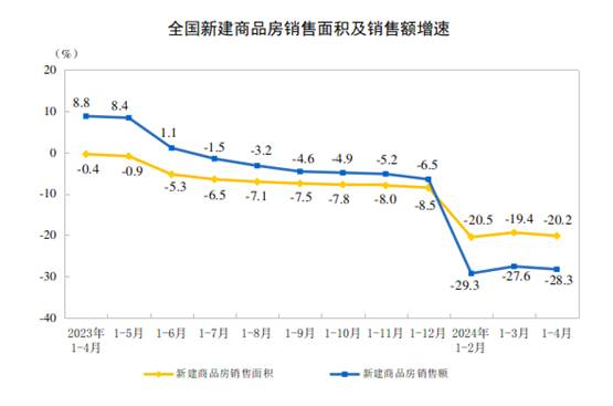 2024年1—4月份全国房地产市场基本情况(图2)