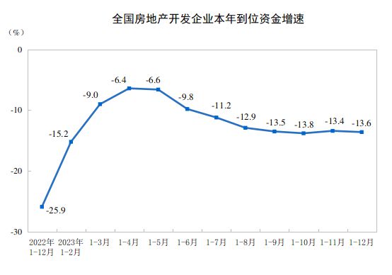 国家统计局：2023年全国房地产开发投资110913亿元比上年下降96%(图3)