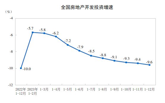 国家统计局：2023年全国房地产开发投资110913亿元比上年下降96%(图1)
