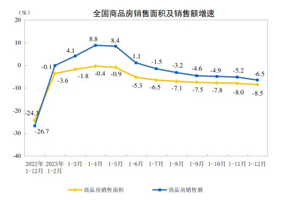 国家统计局：2023年全国房地产开发投资110913亿元比上年下降96%(图2)