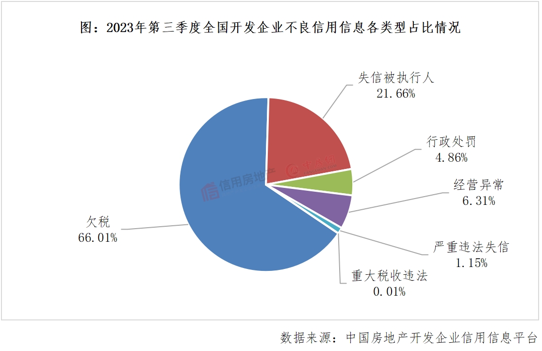 2023年第三季度房地产开发企业信用状况报告发布