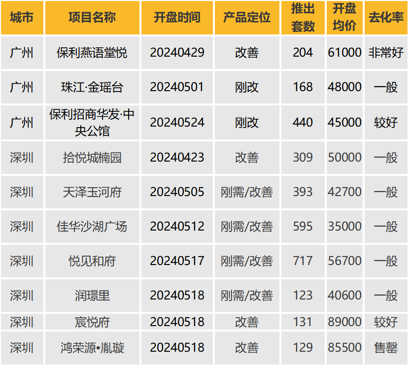 华南区新开盘谍报：推盘力度有所下降优质个盘去化较好(图9)