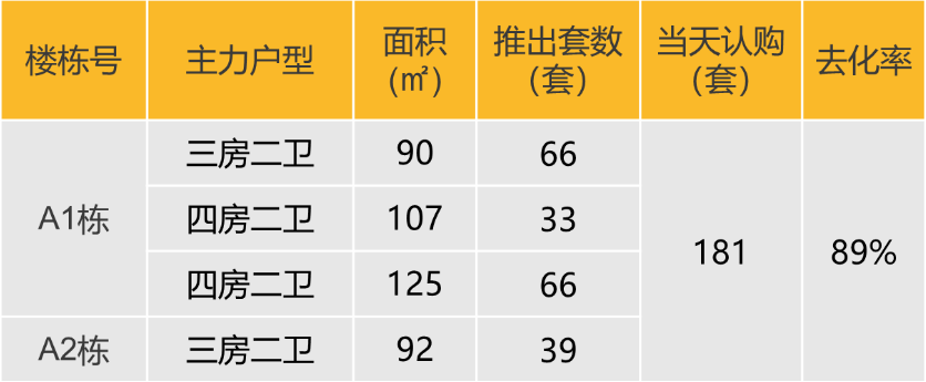 华南区新开盘谍报：推盘力度有所下降优质个盘去化较好