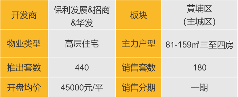 华南区新开盘谍报：推盘力度有所下降优质个盘去化较好(图2)