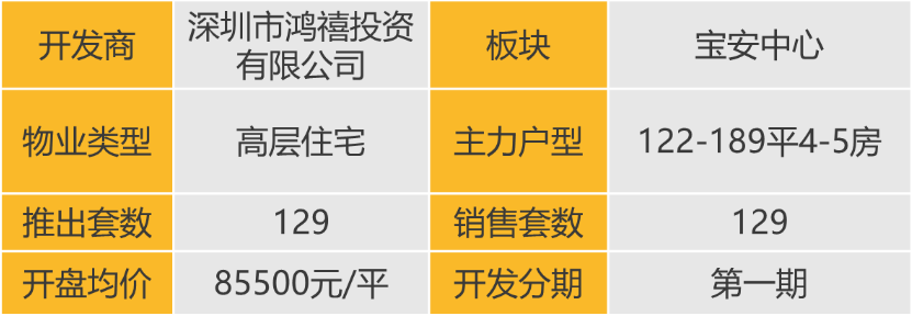 华南区新开盘谍报：推盘力度有所下降优质个盘去化较好(图6)