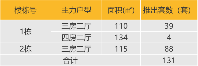 华南区新开盘谍报：推盘力度有所下降优质个盘去化较好(图5)
