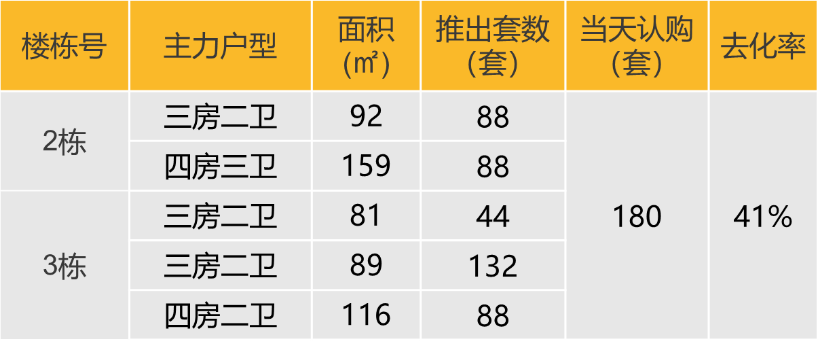 华南区新开盘谍报：推盘力度有所下降优质个盘去化较好(图4)