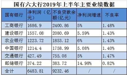 六大行“中考”成绩单发布：净利润达6483亿元
