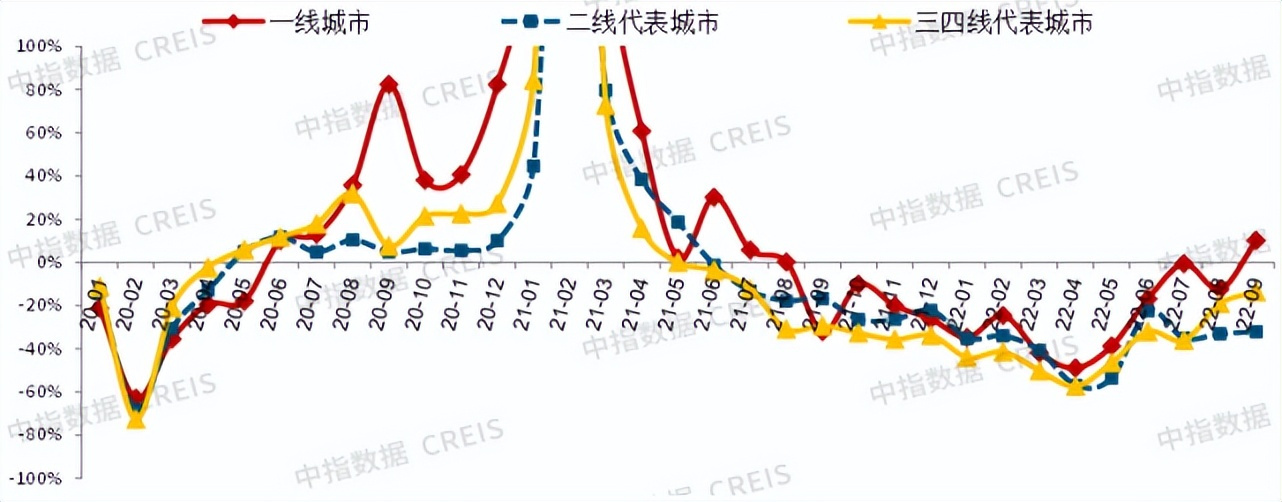2022年三季度中国房地产市场总结与趋势展望房地产市场有望底部企稳(图4)