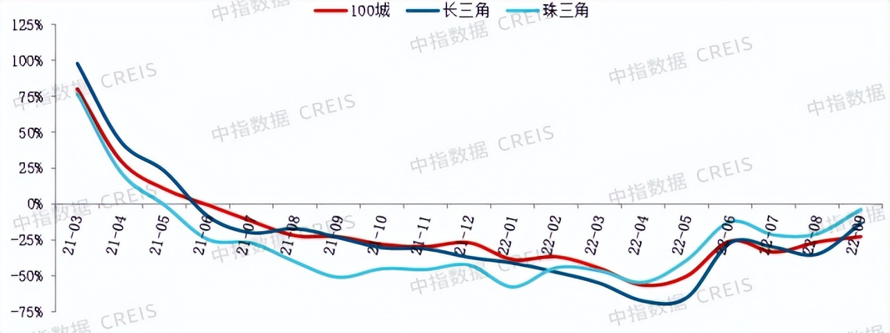 2022年三季度中国房地产市场总结与趋势展望房地产市场有望底部企稳(图5)
