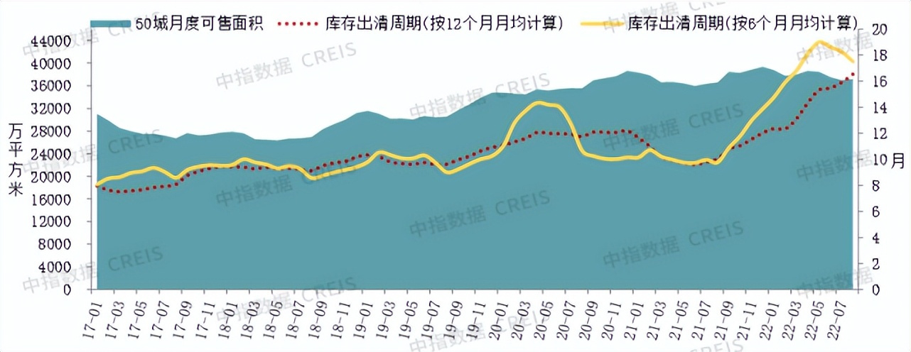 2022年三季度中国房地产市场总结与趋势展望房地产市场有望底部企稳(图8)