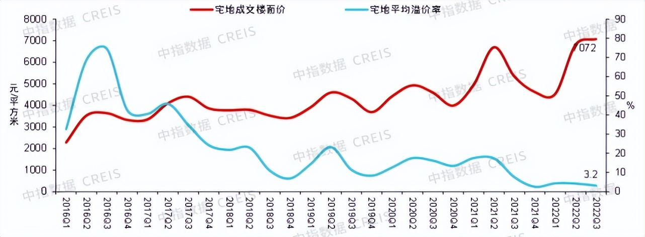 2022年三季度中国房地产市场总结与趋势展望房地产市场有望底部企稳(图10)