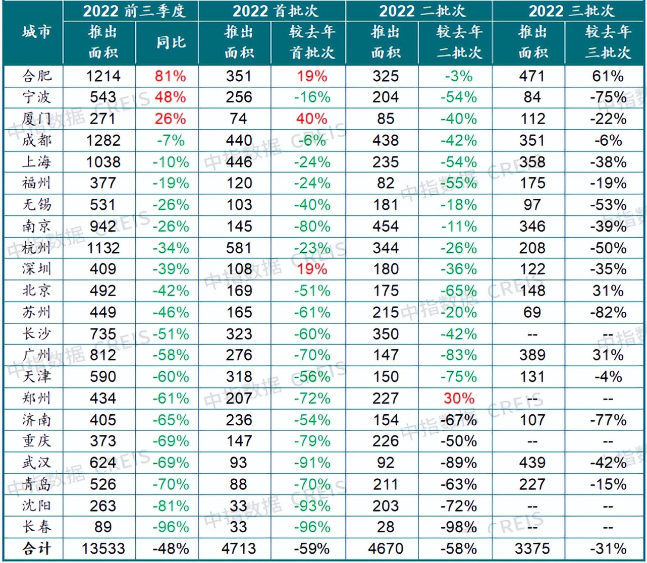 2022年三季度中国房地产市场总结与趋势展望房地产市场有望底部企稳(图11)