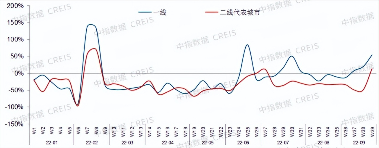 2022年三季度中国房地产市场总结与趋势展望房地产市场有望底部企稳(图15)