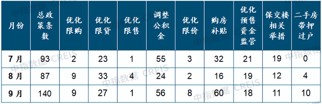 2022年三季度中国房地产市场总结与趋势展望房地产市场有望底部企稳(图14)