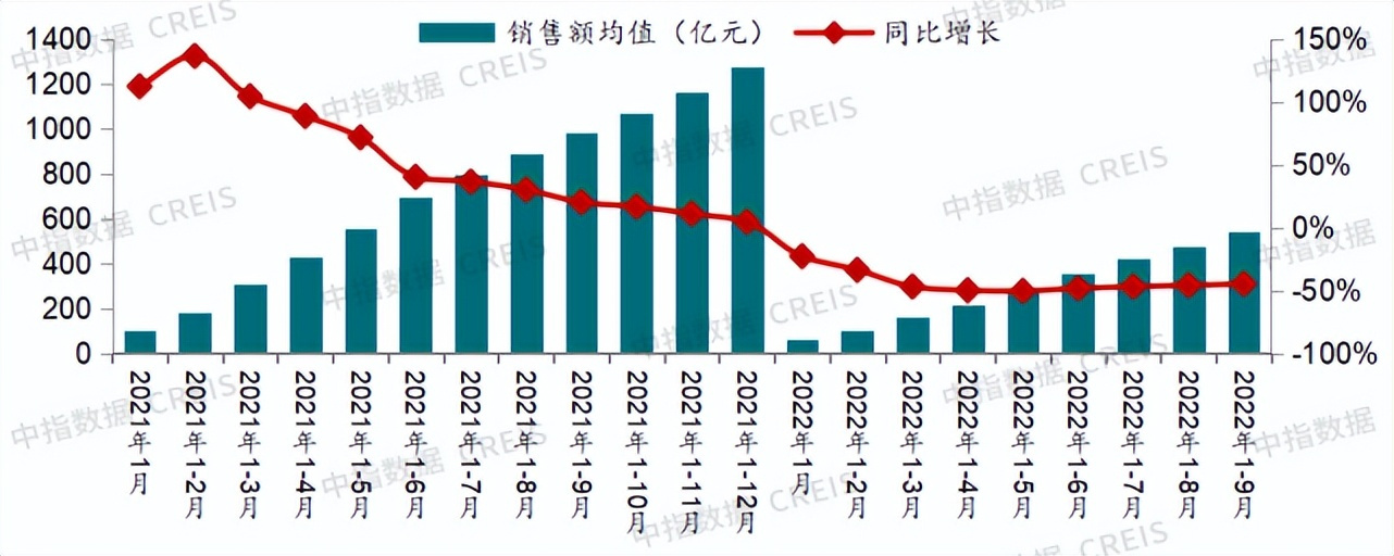 2022年三季度中国房地产市场总结与趋势展望房地产市场有望底部企稳(图16)