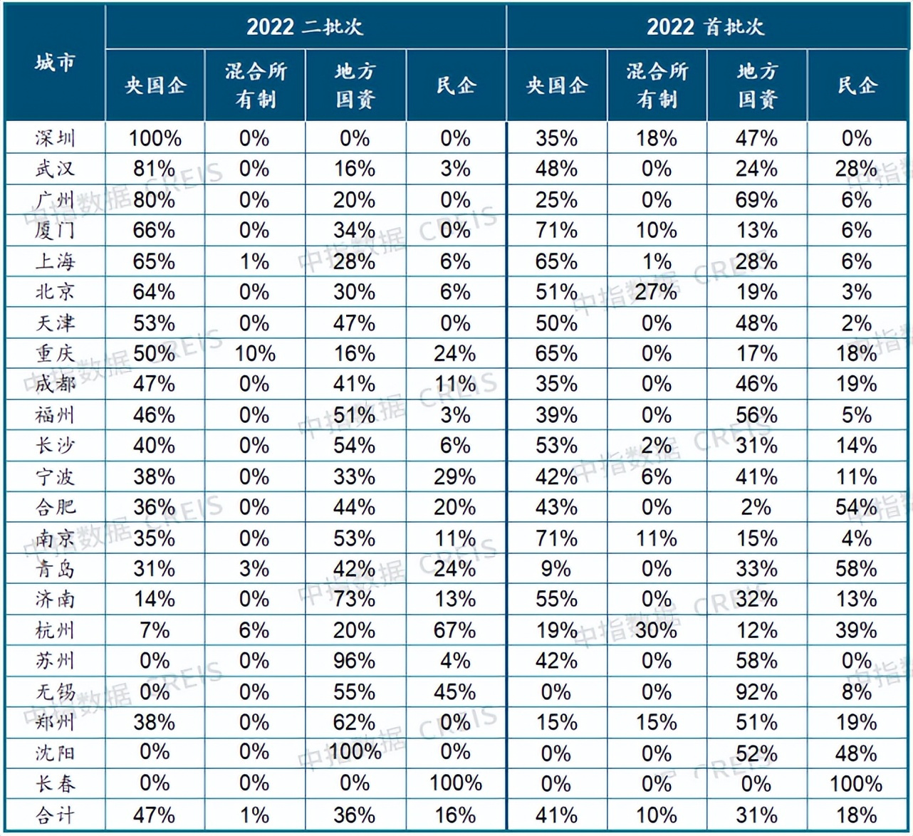 2022年三季度中国房地产市场总结与趋势展望房地产市场有望底部企稳(图17)
