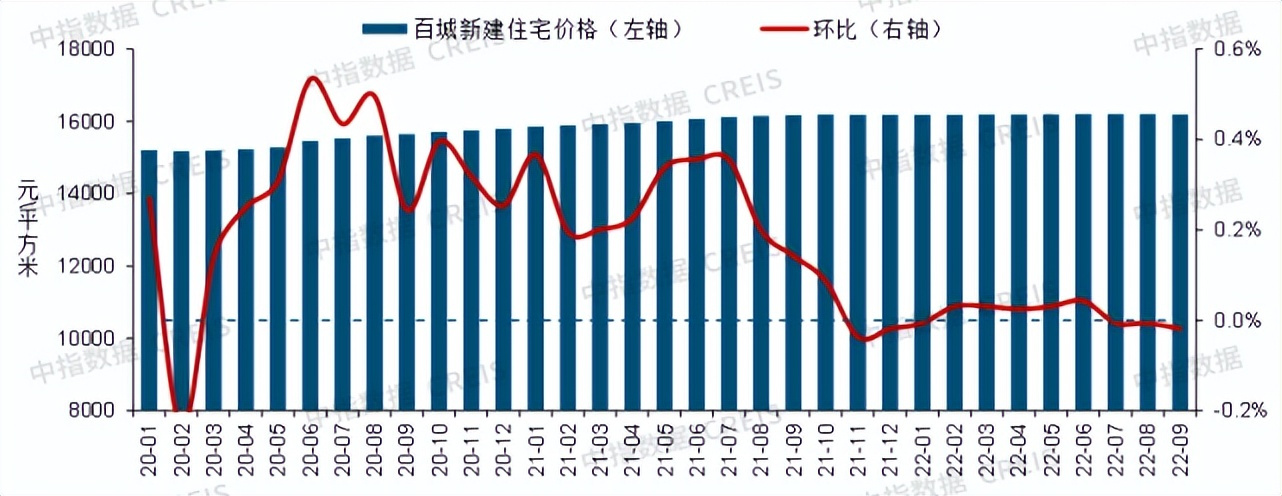 2022年三季度中国房地产市场总结与趋势展望房地产市场有望底部企稳