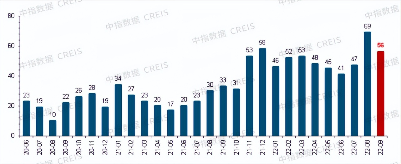 2022年三季度中国房地产市场总结与趋势展望房地产市场有望底部企稳(图2)