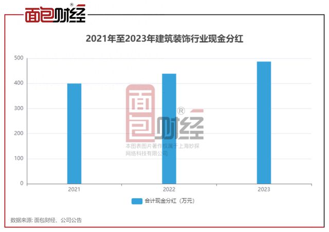 建筑装饰行业分红透视：去年派息486亿中国建筑、中国中铁、交建等现金分红金额居前