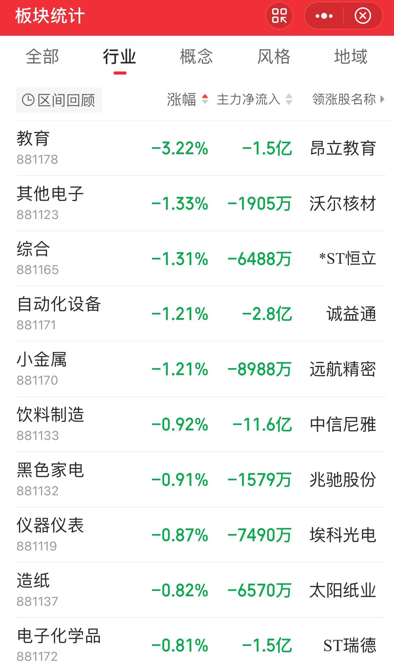 收评：三大指数集体下跌建筑装饰板块涨幅居前(图2)