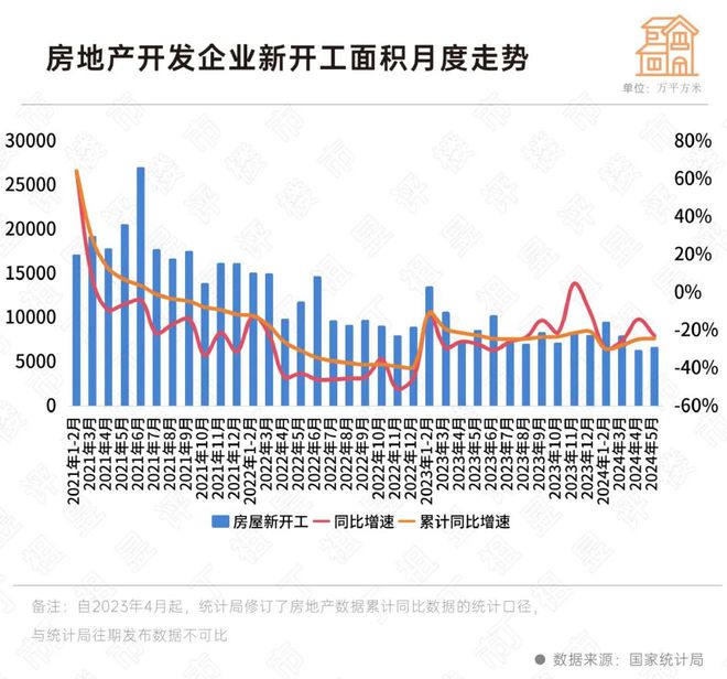 国家统计局：5月房地产市场弱复苏开发投资降幅走扩(图4)