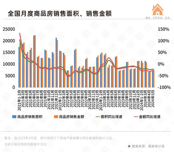国家统计局：5月房地产市场弱复苏开发投资降幅走扩(图2)