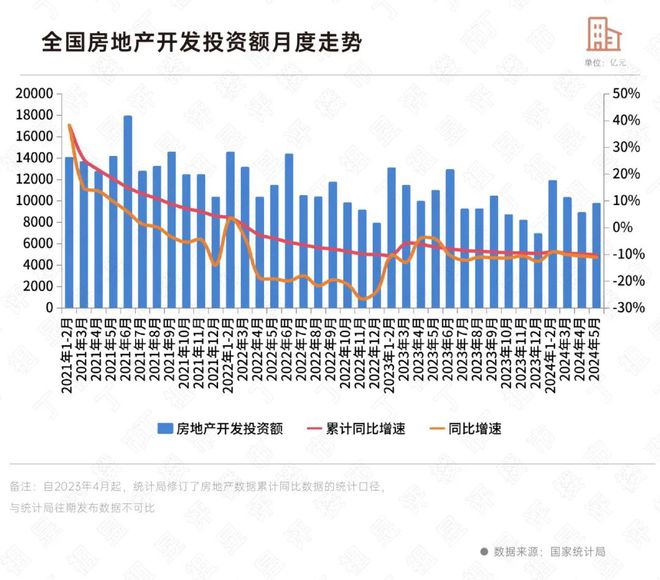 国家统计局：5月房地产市场弱复苏开发投资降幅走扩(图7)