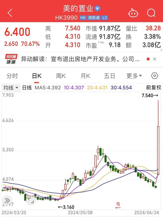 知名房企拟剥离房地产开发业务股价涨超100%！南通(图2)