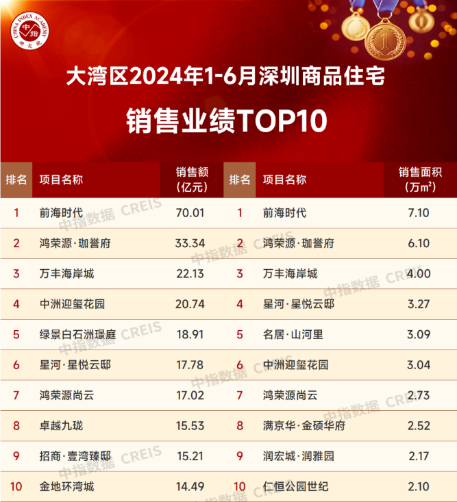 大湾区2024年1-6月深圳房地产企业销售业绩TOP20(图2)