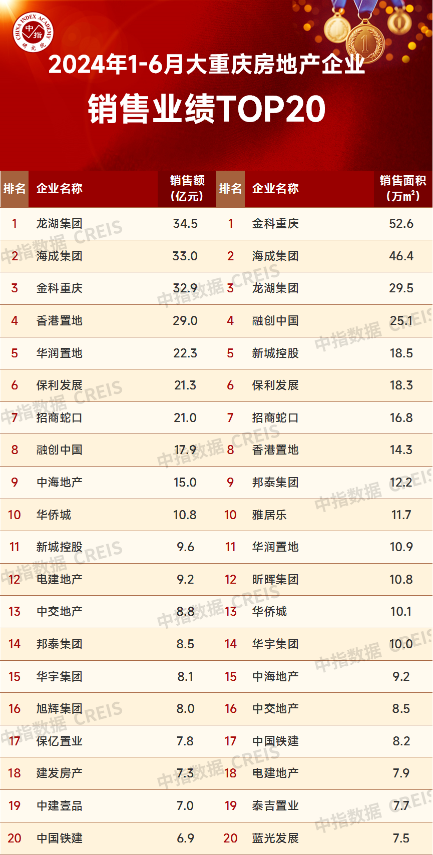 2024年1-6月重庆房地产企业销售业绩TOP20