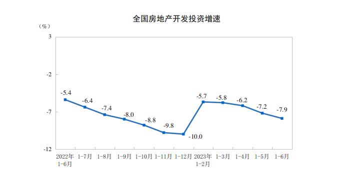 上半年全国房地产开发投资约586万亿市场期待利好政策出台