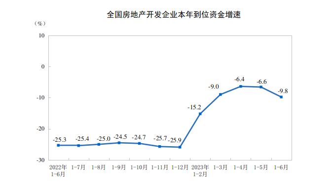 上半年全国房地产开发投资约586万亿市场期待利好政策出台(图2)