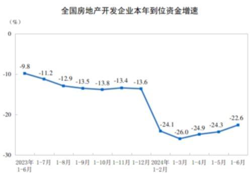 国家统计局：1—6月份全国房地产开发投资52529亿元(图3)
