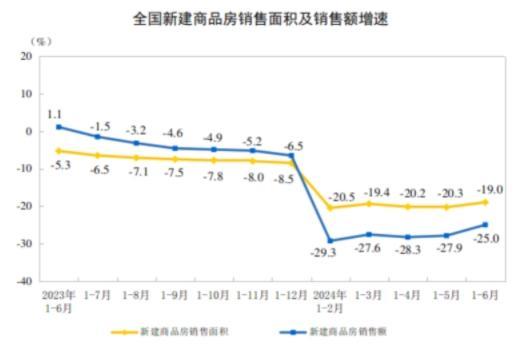 国家统计局：1—6月份全国房地产开发投资52529亿元(图2)
