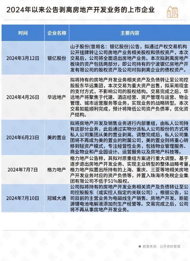阵地丨一批房企正在退出房地产开发业务(图2)