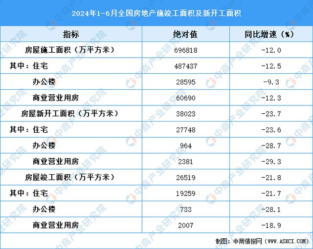 2024年1-6月全国房地产开发经营和销售情况