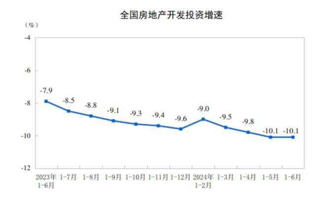 国家统计局：1—6月全国房地产开发投资52529亿元同比下降101%