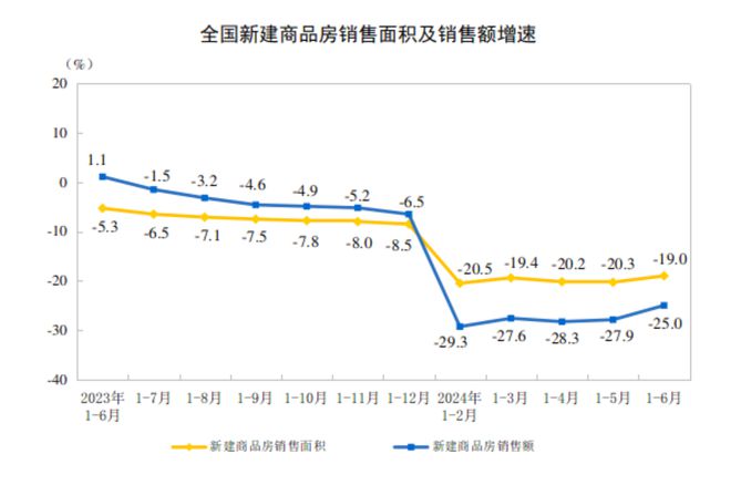国家统计局：1—6月全国房地产开发投资52529亿元同比下降101%(图2)