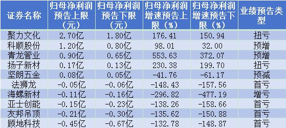 装修材料3家企业突遇业绩变脸：亚士创能预亏千万(图3)