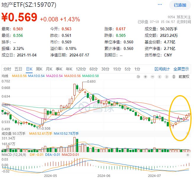 ETF盘后资讯 重磅预期支撑！地产ETF（159707）午后持续走高收涨143%