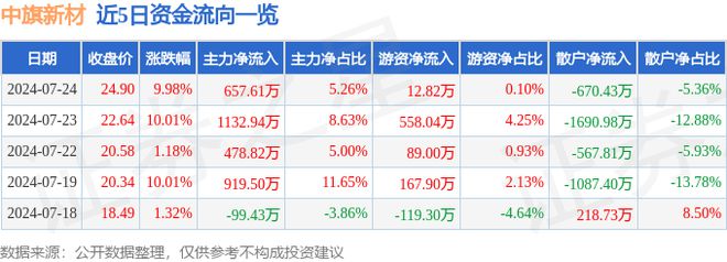 7月24日中旗新材涨停分析：装配式建筑装修装饰概念热股(图1)