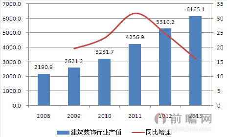 中国建筑装饰行业发展规模分析(图2)