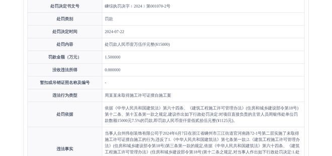 熊猫体育网站：台州伟创装饰有限公司被罚款15000元(图1)