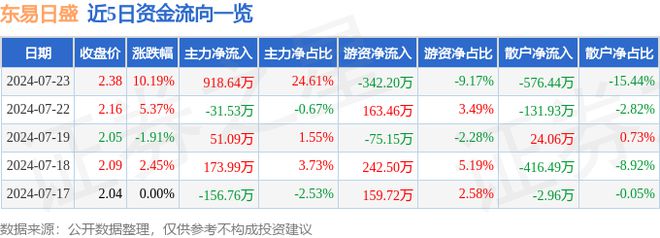 7月23日东易日盛涨停分析：新型城镇化装配式建筑装修装饰概念热股(图1)