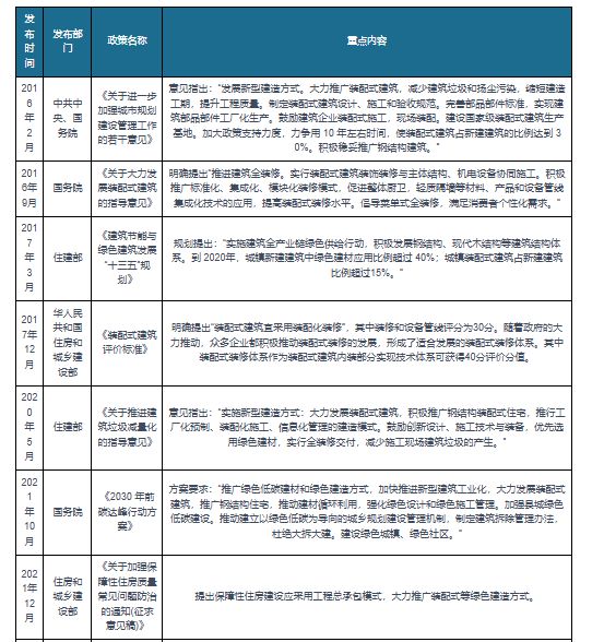 我国装配式装修行业：装修产业发展趋势政策持续未来增量可观(图3)