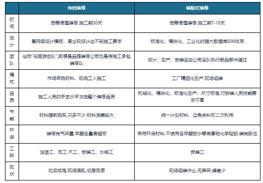 我国装配式装修行业：装修产业发展趋势政策持续未来增量可观(图2)