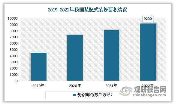 我国装配式装修行业：装修产业发展趋势政策持续未来增量可观(图6)