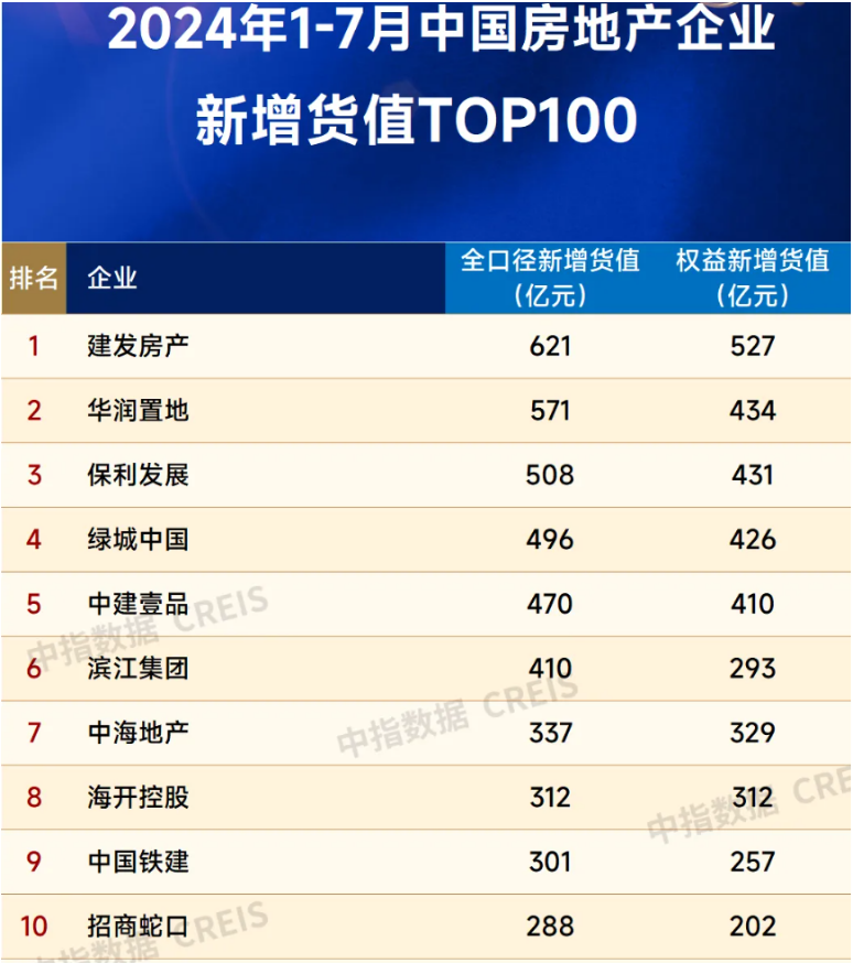 熊猫体育：TOP100房企前7月买地花了4300多亿元建发房产夺得拿地和新增货值榜“双冠”(图2)