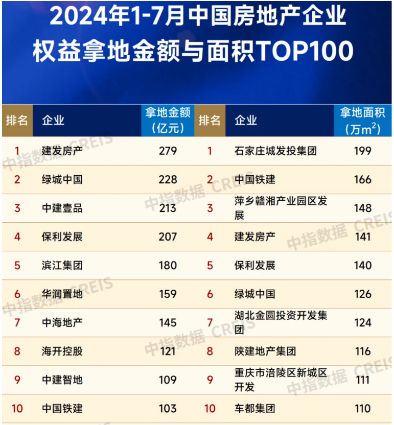 熊猫体育：TOP100房企前7月买地花了4300多亿元建发房产夺得拿地和新增货值